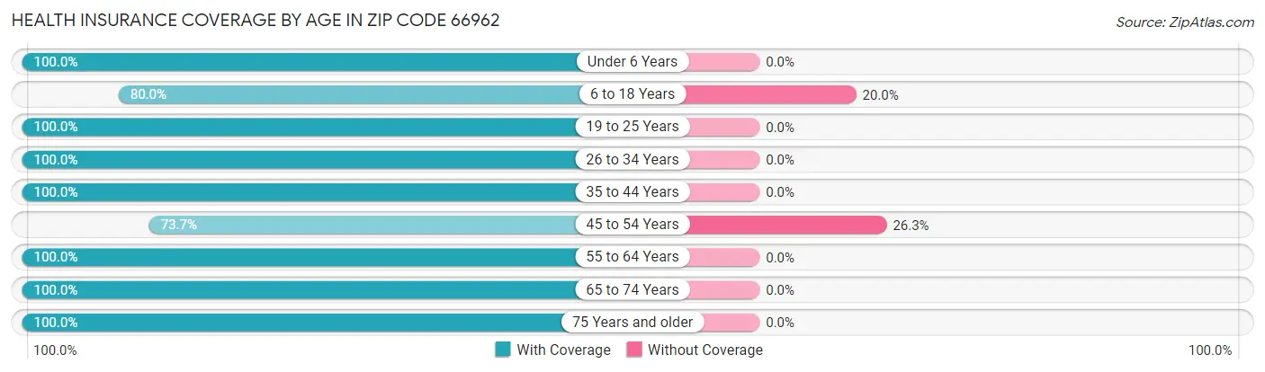 Health Insurance Coverage by Age in Zip Code 66962