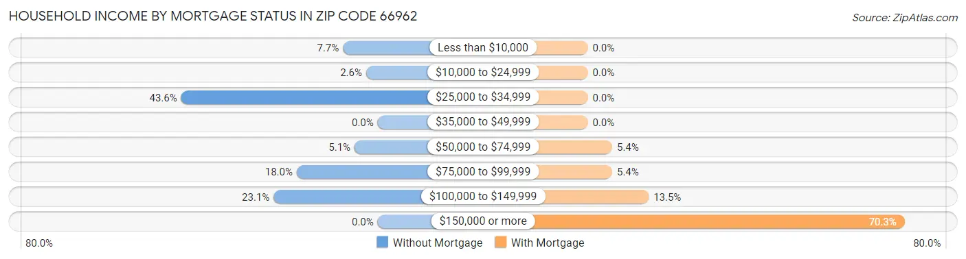 Household Income by Mortgage Status in Zip Code 66962