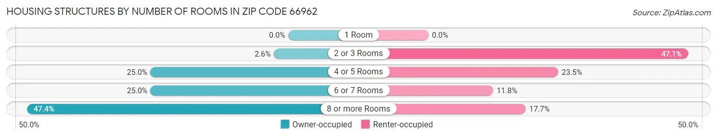 Housing Structures by Number of Rooms in Zip Code 66962