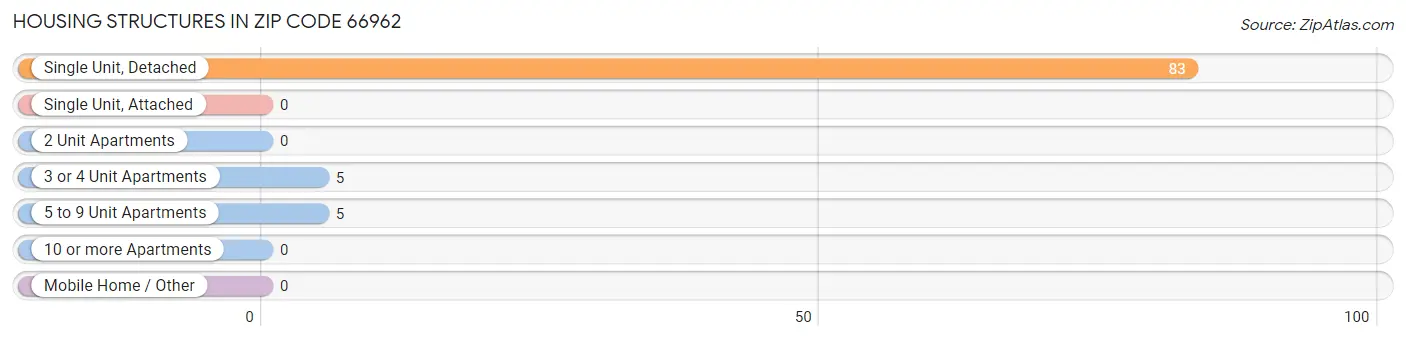 Housing Structures in Zip Code 66962
