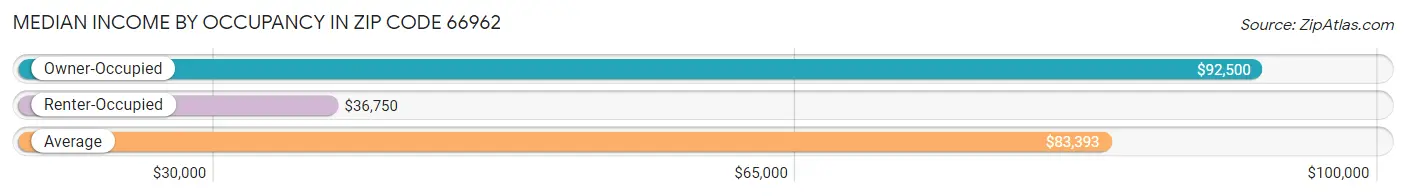 Median Income by Occupancy in Zip Code 66962