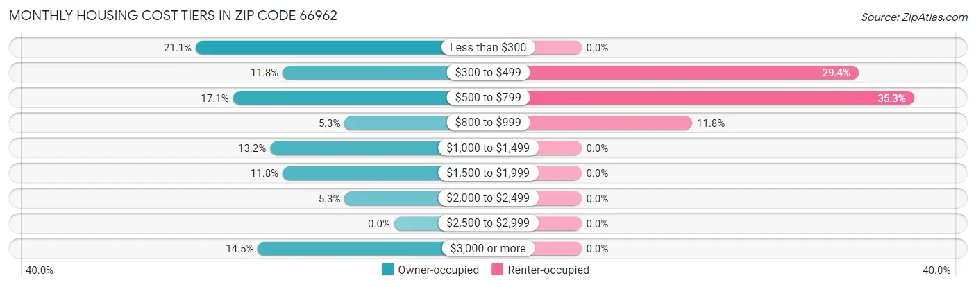 Monthly Housing Cost Tiers in Zip Code 66962
