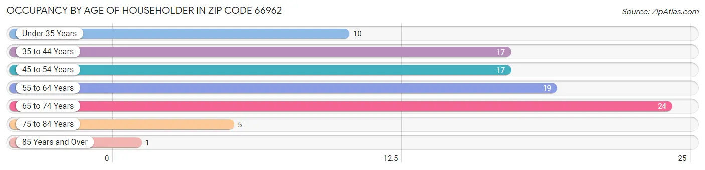 Occupancy by Age of Householder in Zip Code 66962