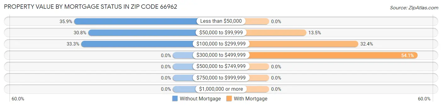 Property Value by Mortgage Status in Zip Code 66962