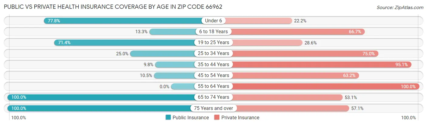 Public vs Private Health Insurance Coverage by Age in Zip Code 66962