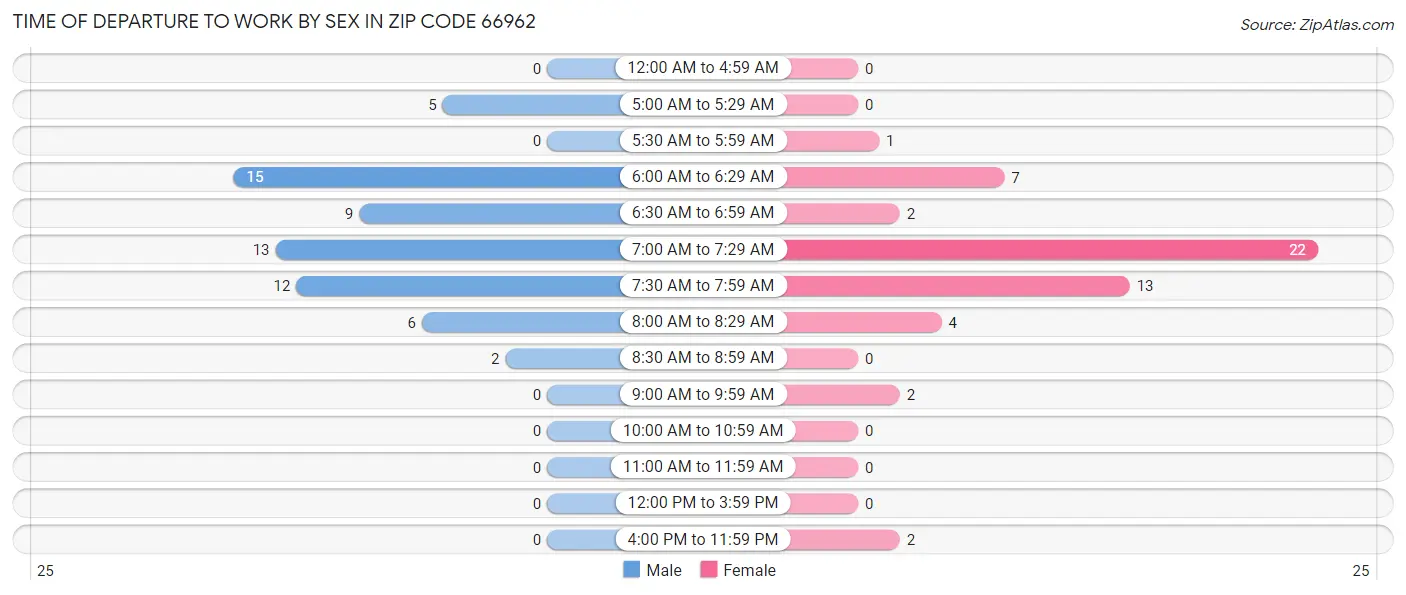 Time of Departure to Work by Sex in Zip Code 66962