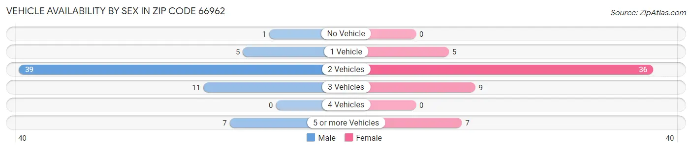 Vehicle Availability by Sex in Zip Code 66962