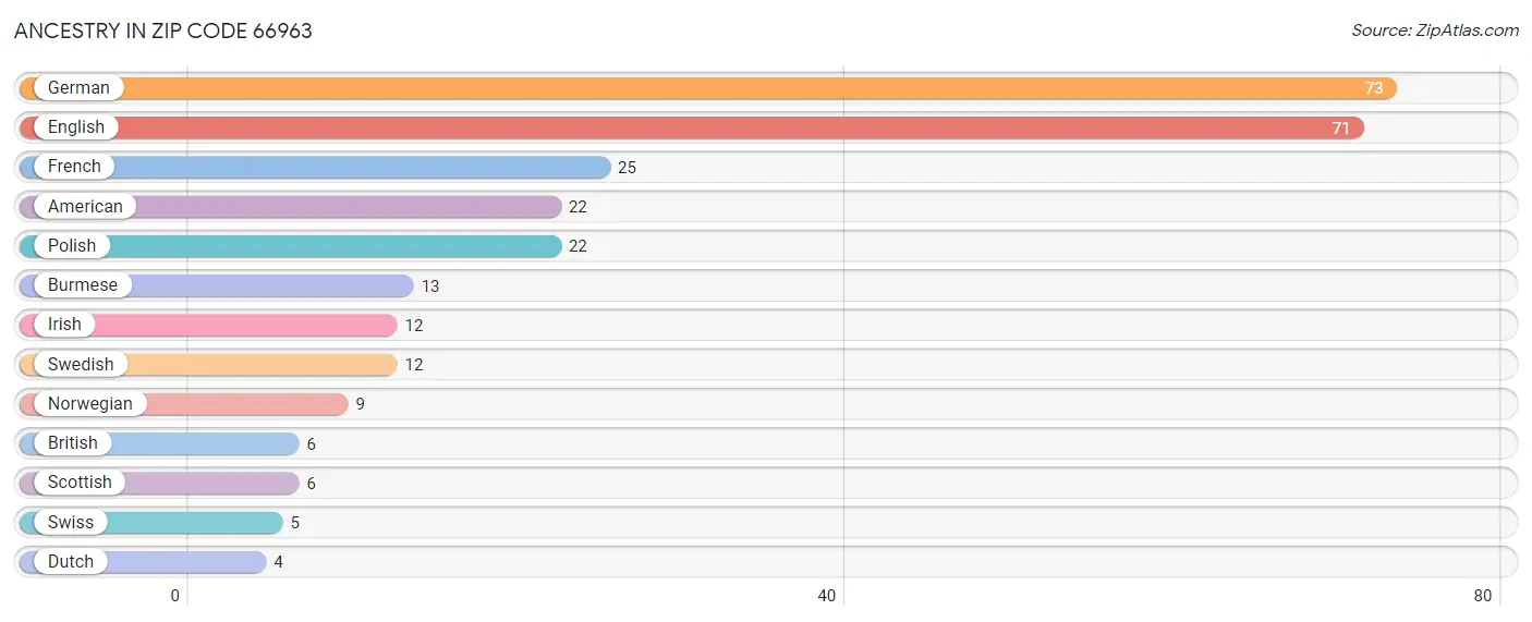 Ancestry in Zip Code 66963