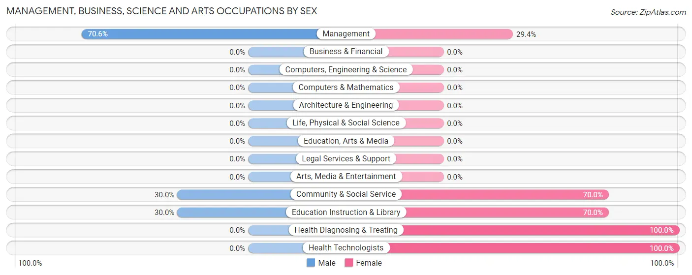 Management, Business, Science and Arts Occupations by Sex in Zip Code 66963