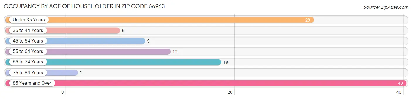 Occupancy by Age of Householder in Zip Code 66963