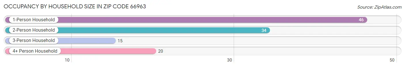 Occupancy by Household Size in Zip Code 66963