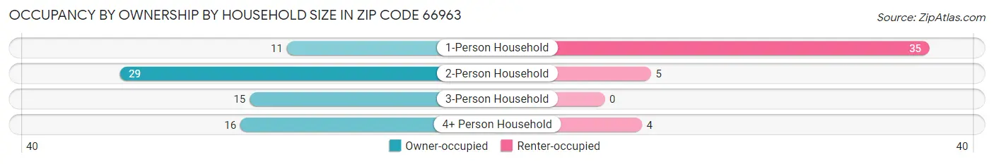 Occupancy by Ownership by Household Size in Zip Code 66963