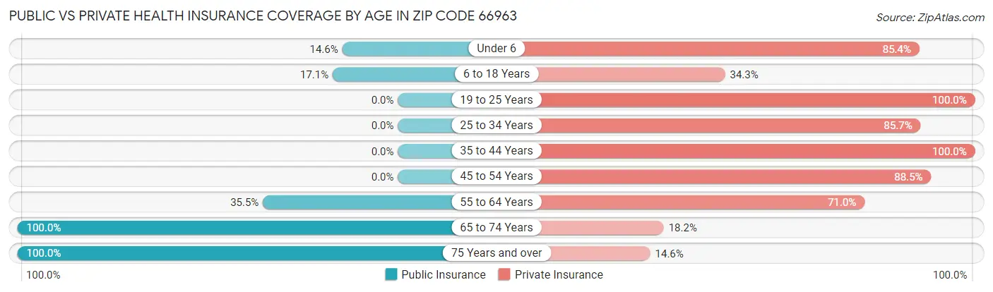 Public vs Private Health Insurance Coverage by Age in Zip Code 66963