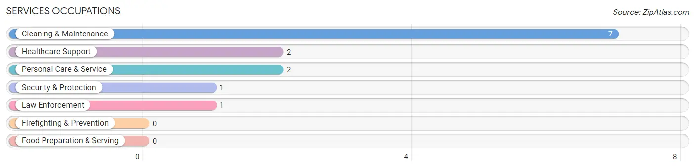 Services Occupations in Zip Code 66963