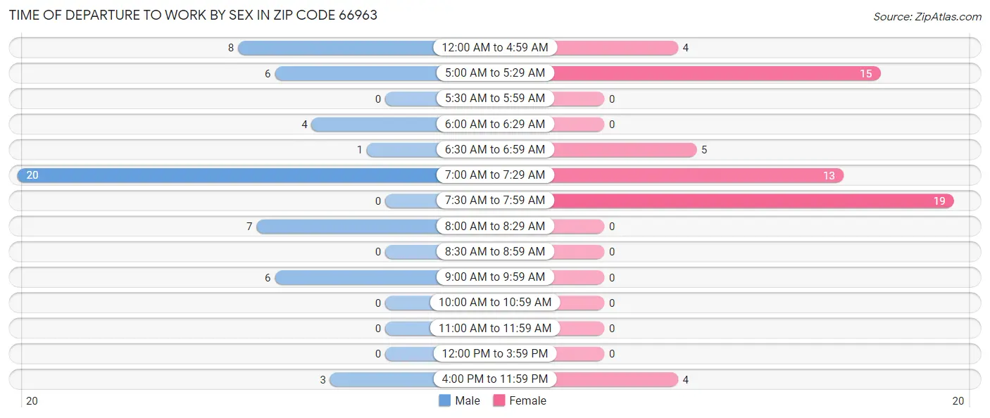 Time of Departure to Work by Sex in Zip Code 66963