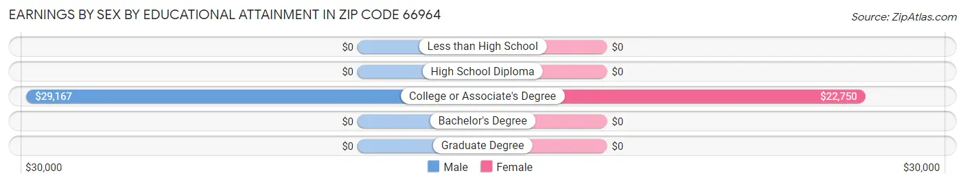 Earnings by Sex by Educational Attainment in Zip Code 66964
