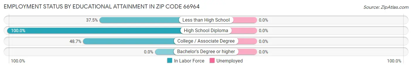 Employment Status by Educational Attainment in Zip Code 66964