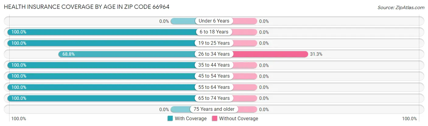 Health Insurance Coverage by Age in Zip Code 66964
