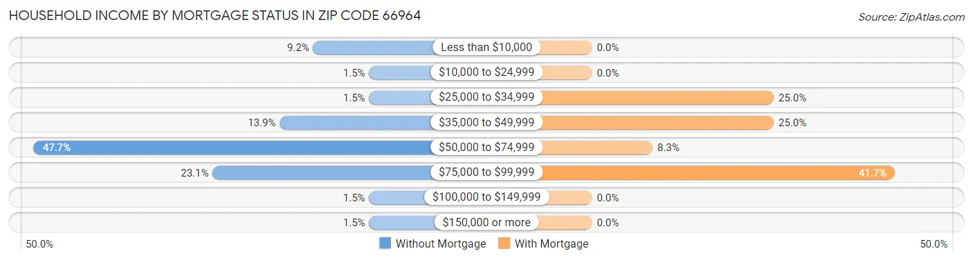 Household Income by Mortgage Status in Zip Code 66964