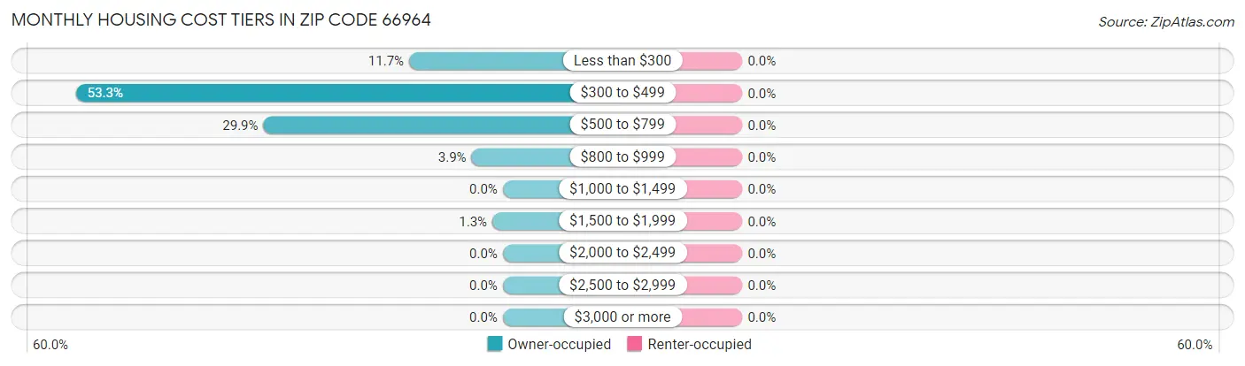 Monthly Housing Cost Tiers in Zip Code 66964