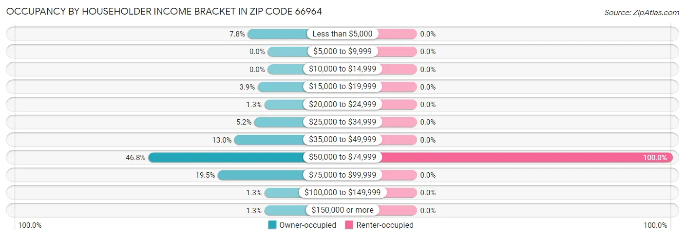 Occupancy by Householder Income Bracket in Zip Code 66964