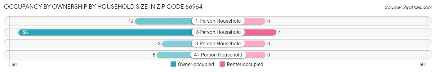 Occupancy by Ownership by Household Size in Zip Code 66964