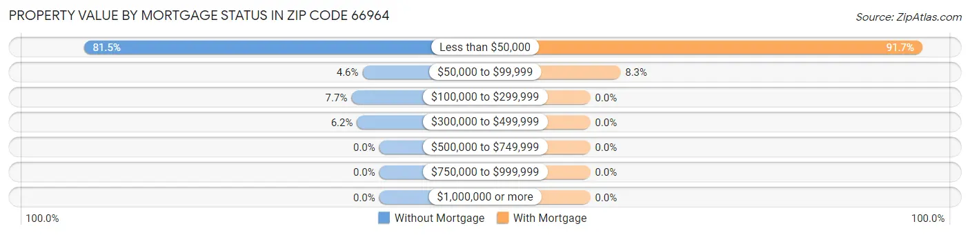 Property Value by Mortgage Status in Zip Code 66964
