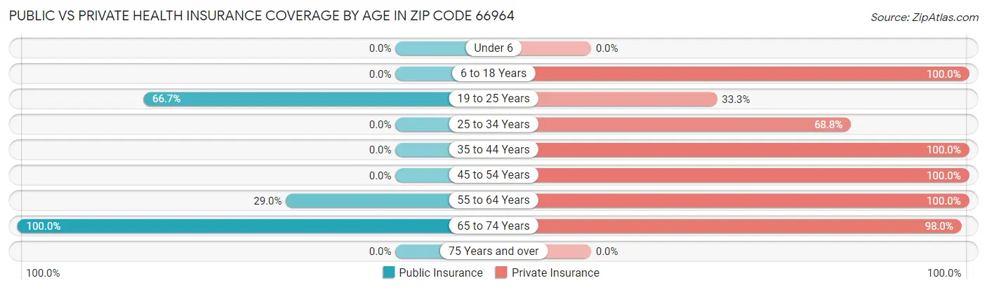 Public vs Private Health Insurance Coverage by Age in Zip Code 66964