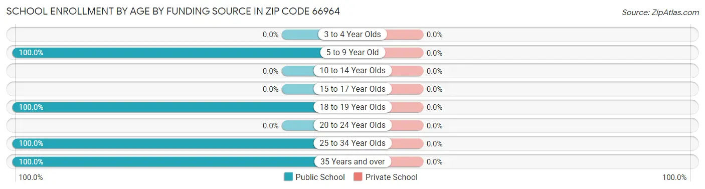 School Enrollment by Age by Funding Source in Zip Code 66964