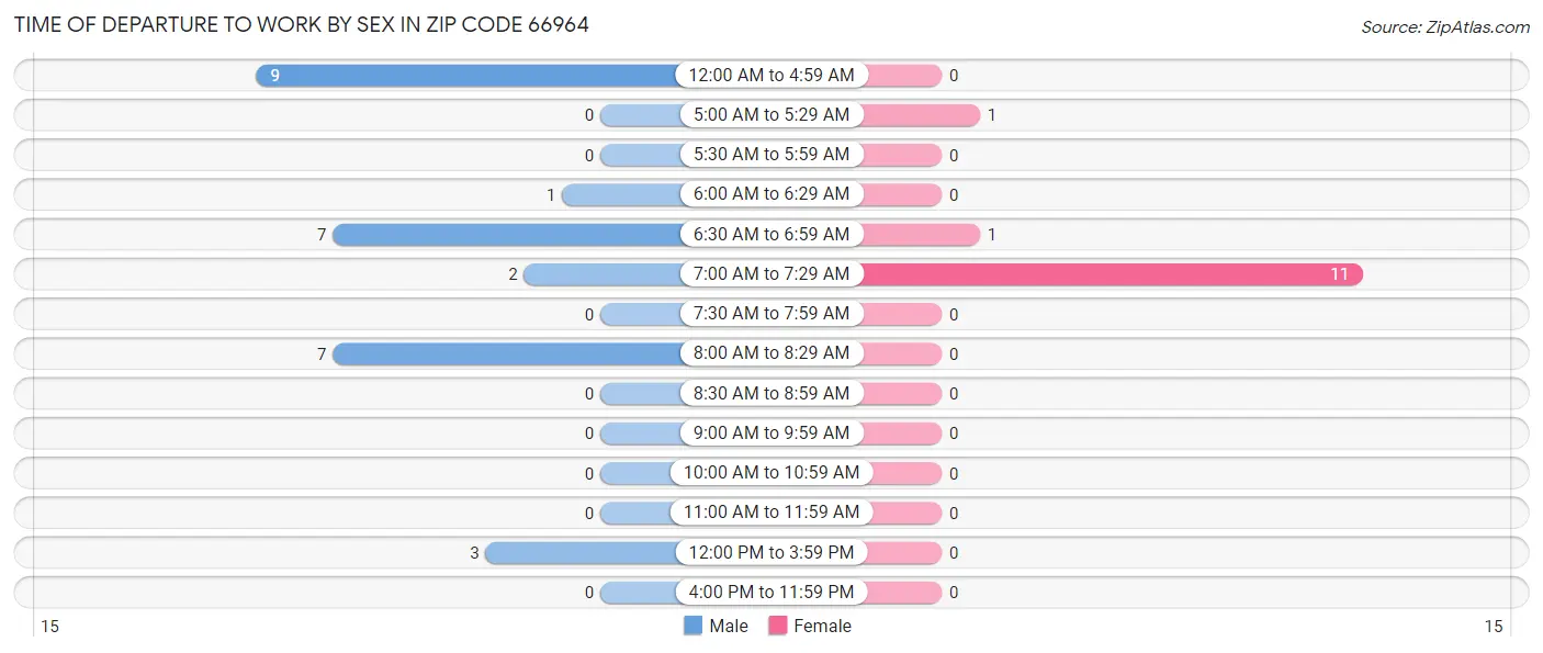 Time of Departure to Work by Sex in Zip Code 66964