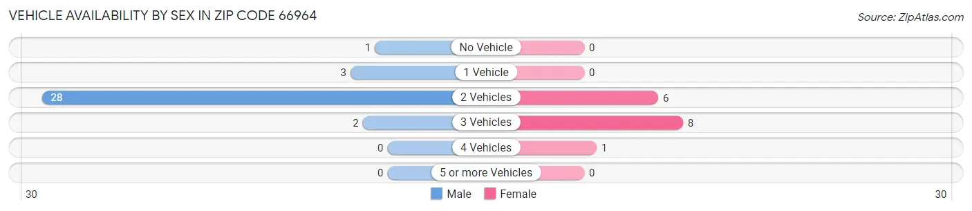 Vehicle Availability by Sex in Zip Code 66964