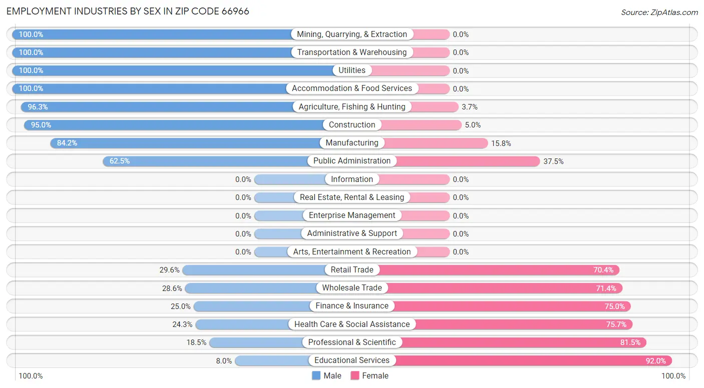 Employment Industries by Sex in Zip Code 66966