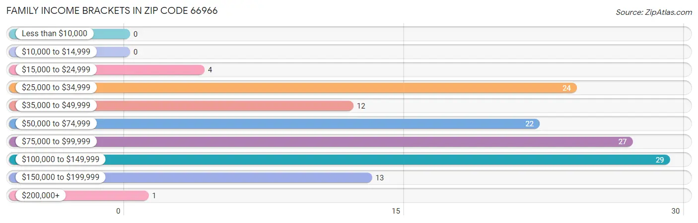 Family Income Brackets in Zip Code 66966