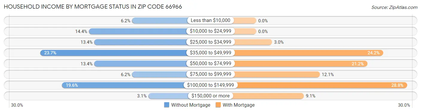 Household Income by Mortgage Status in Zip Code 66966