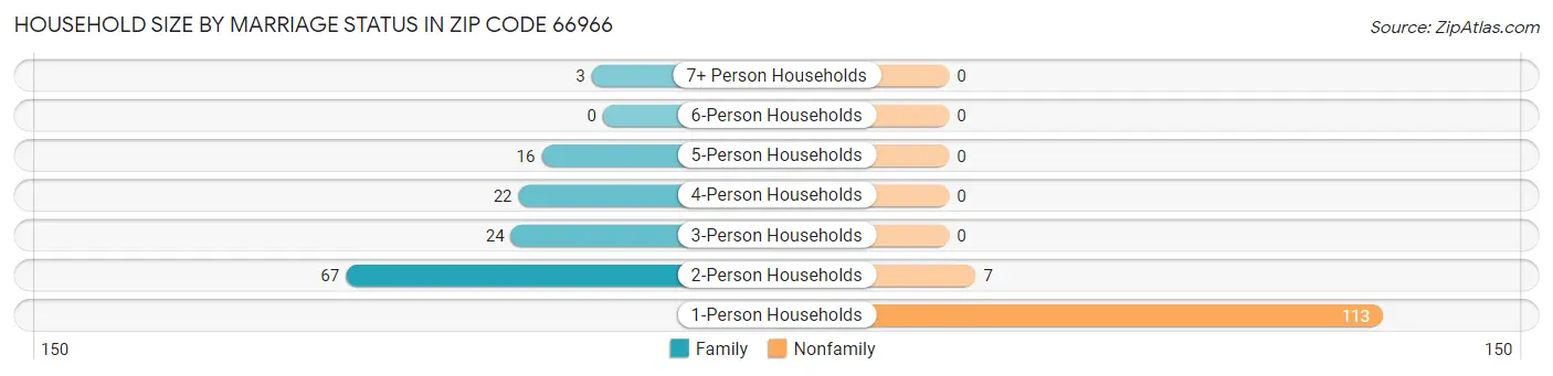 Household Size by Marriage Status in Zip Code 66966