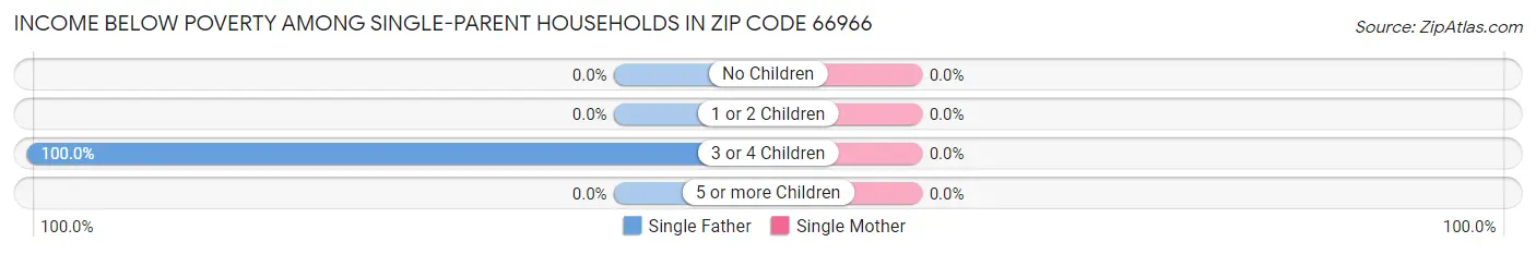 Income Below Poverty Among Single-Parent Households in Zip Code 66966