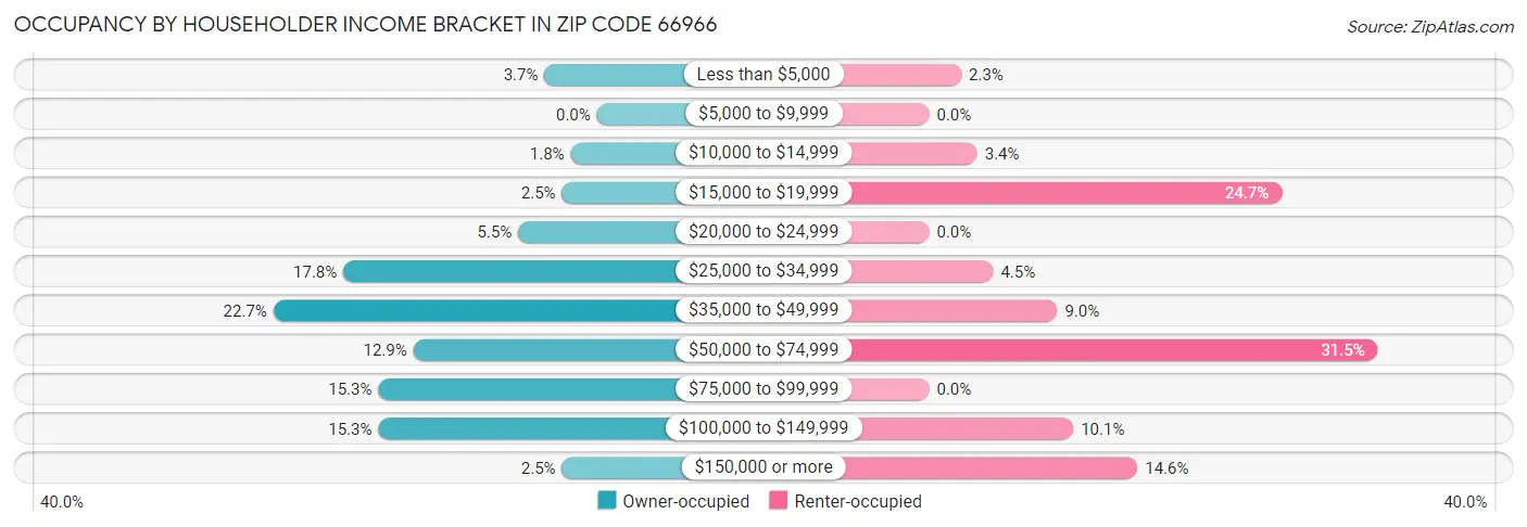 Occupancy by Householder Income Bracket in Zip Code 66966