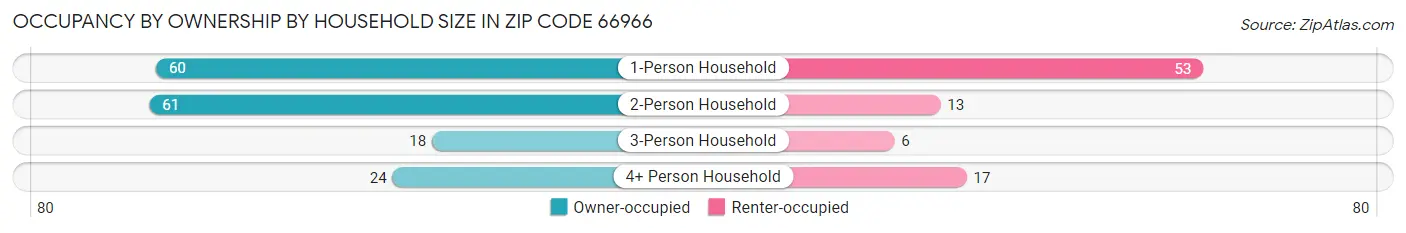 Occupancy by Ownership by Household Size in Zip Code 66966