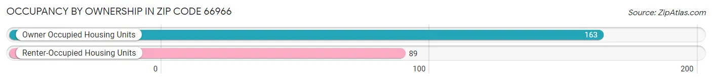 Occupancy by Ownership in Zip Code 66966
