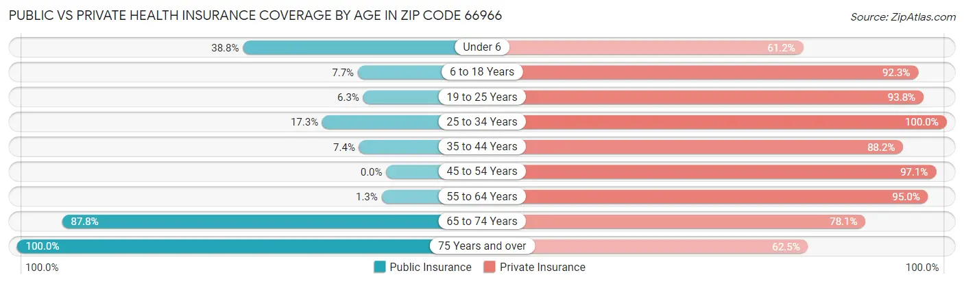 Public vs Private Health Insurance Coverage by Age in Zip Code 66966
