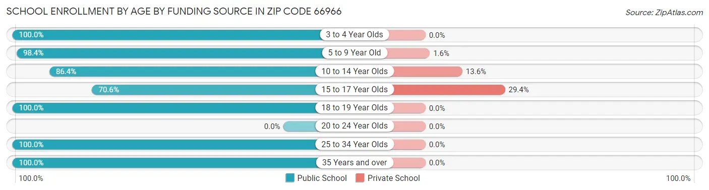 School Enrollment by Age by Funding Source in Zip Code 66966