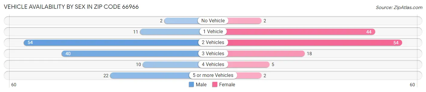 Vehicle Availability by Sex in Zip Code 66966