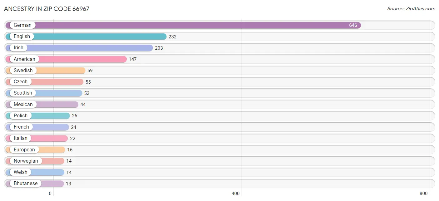 Ancestry in Zip Code 66967