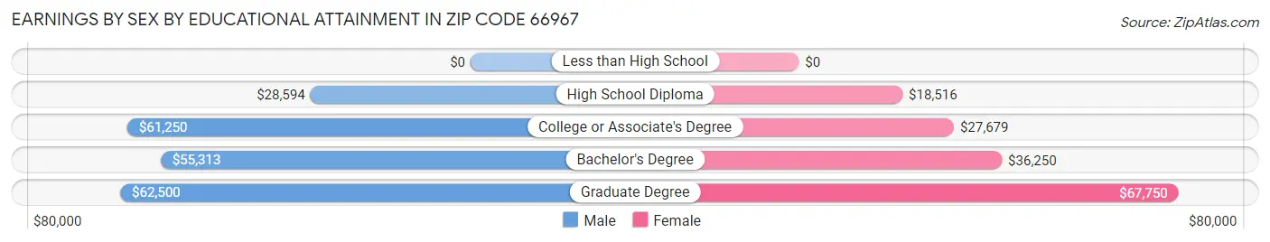 Earnings by Sex by Educational Attainment in Zip Code 66967