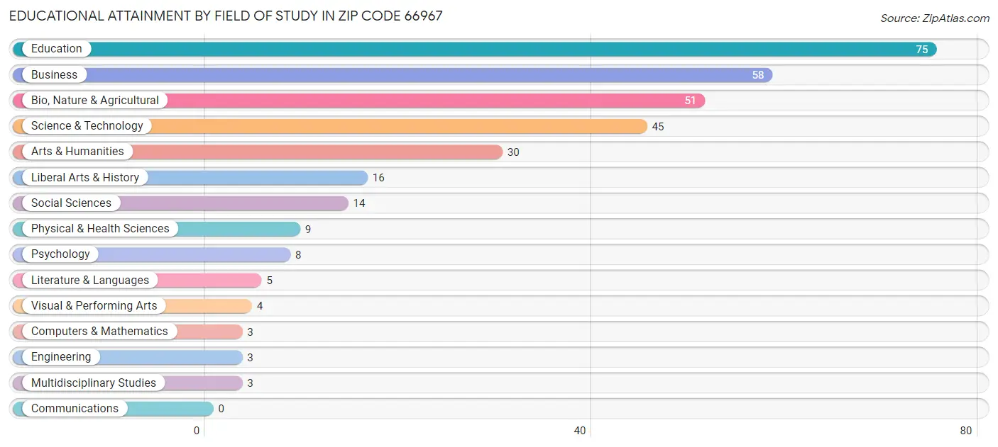 Educational Attainment by Field of Study in Zip Code 66967