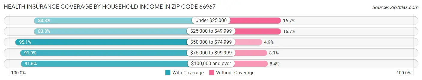 Health Insurance Coverage by Household Income in Zip Code 66967