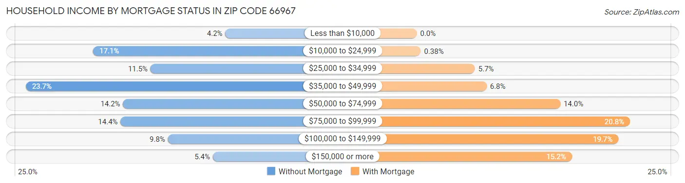 Household Income by Mortgage Status in Zip Code 66967