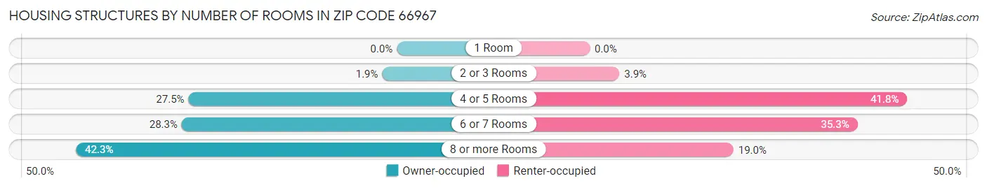 Housing Structures by Number of Rooms in Zip Code 66967