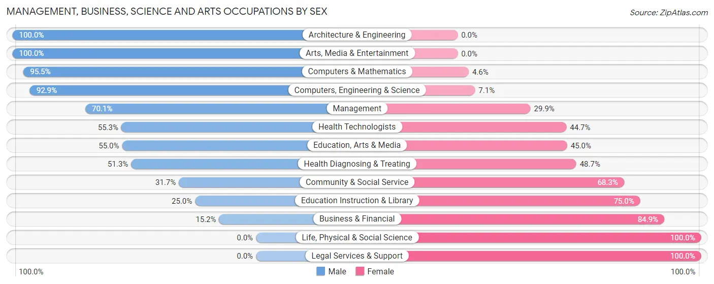 Management, Business, Science and Arts Occupations by Sex in Zip Code 66967