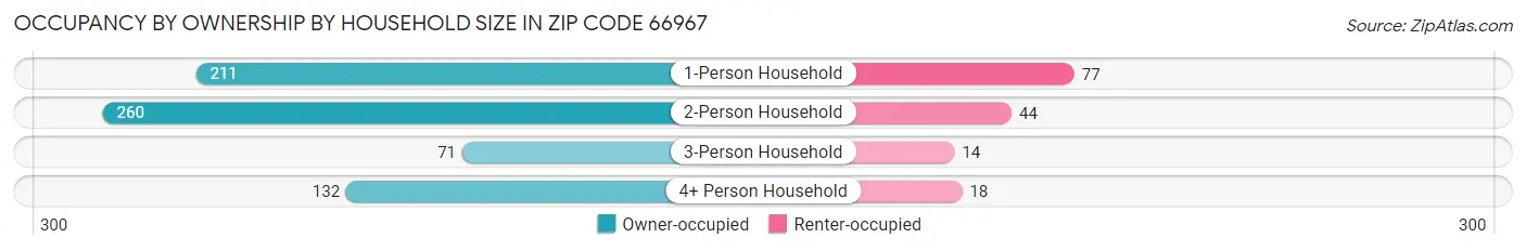 Occupancy by Ownership by Household Size in Zip Code 66967